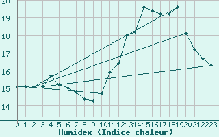 Courbe de l'humidex pour Ile de Groix (56)