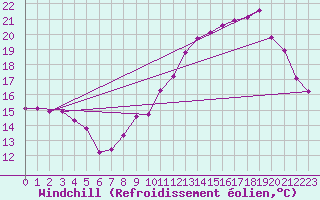 Courbe du refroidissement olien pour Orlans (45)