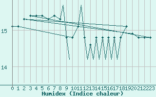 Courbe de l'humidex pour Scilly - Saint Mary's (UK)