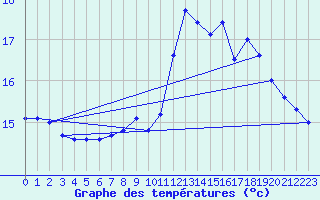 Courbe de tempratures pour Ploudalmezeau (29)