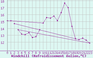 Courbe du refroidissement olien pour Belfort (90)