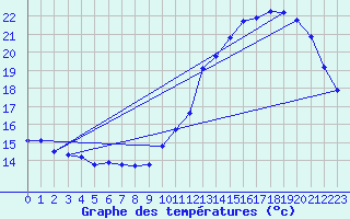 Courbe de tempratures pour Clermont de l