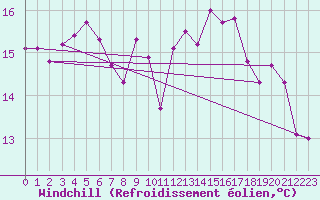 Courbe du refroidissement olien pour Ile de Groix (56)