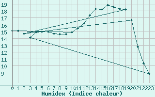 Courbe de l'humidex pour Bellefontaine (88)