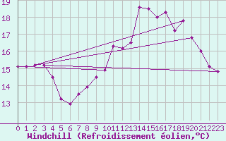 Courbe du refroidissement olien pour Cannes (06)