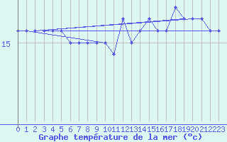 Courbe de temprature de la mer  pour la bouée 62029