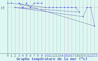 Courbe de temprature de la mer  pour le bateau DBCK