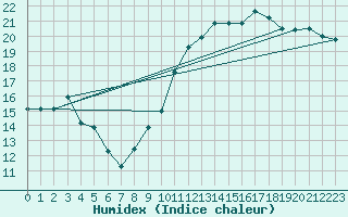 Courbe de l'humidex pour Chartres (28)