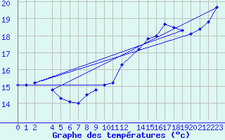 Courbe de tempratures pour Lindesnes Fyr