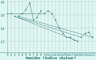 Courbe de l'humidex pour Porquerolles (83)