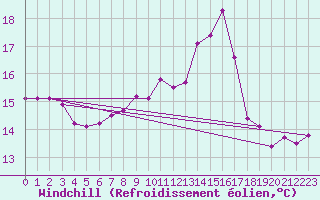 Courbe du refroidissement olien pour Werl