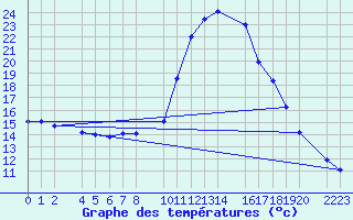 Courbe de tempratures pour Bielsa