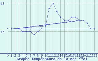 Courbe de temprature de la mer  pour la bouée 4700568