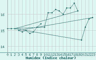 Courbe de l'humidex pour Vaeroy Heliport