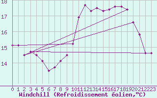 Courbe du refroidissement olien pour Orlans (45)