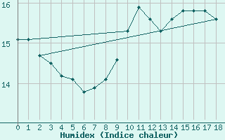 Courbe de l'humidex pour Leuchtturm Kiel