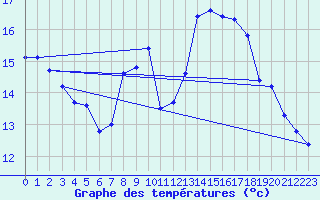 Courbe de tempratures pour Kuggoren