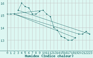 Courbe de l'humidex pour Ile du Levant (83)