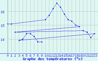 Courbe de tempratures pour Angoulme - Brie Champniers (16)