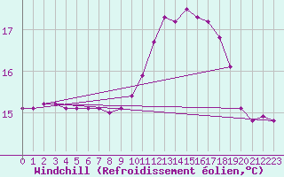 Courbe du refroidissement olien pour Nantes (44)