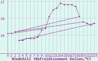 Courbe du refroidissement olien pour Marseille - Saint-Loup (13)