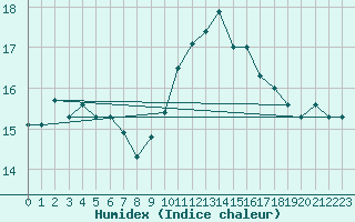 Courbe de l'humidex pour Saint-Nazaire (44)