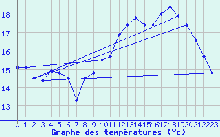 Courbe de tempratures pour Brignogan (29)