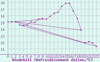 Courbe du refroidissement olien pour Andeer