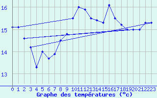 Courbe de tempratures pour Cap de la Hague (50)