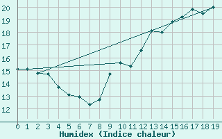 Courbe de l'humidex pour Trappes (78)