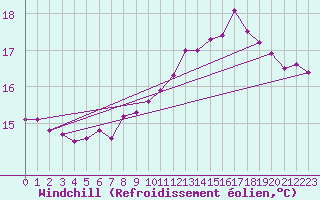 Courbe du refroidissement olien pour Pointe de Chemoulin (44)
