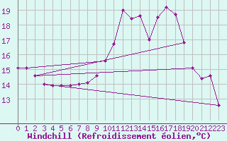 Courbe du refroidissement olien pour Lhospitalet (46)