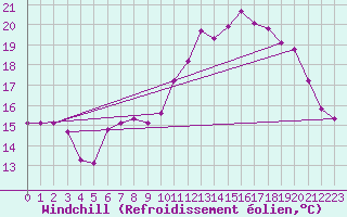 Courbe du refroidissement olien pour Fontenermont (14)