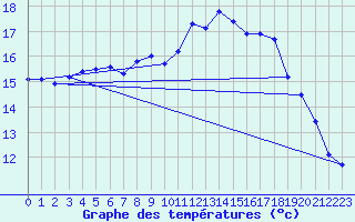 Courbe de tempratures pour Artern