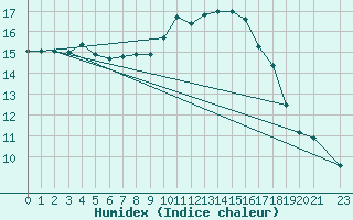 Courbe de l'humidex pour Castres-Nord (81)