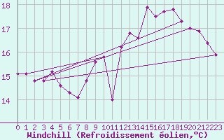 Courbe du refroidissement olien pour Crosby
