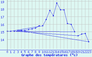 Courbe de tempratures pour Manston (UK)