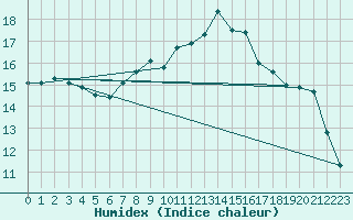 Courbe de l'humidex pour Paks