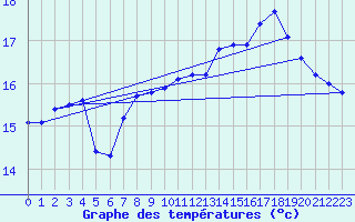 Courbe de tempratures pour Ile de Groix (56)