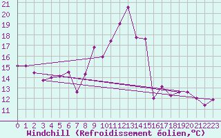 Courbe du refroidissement olien pour Holbeach