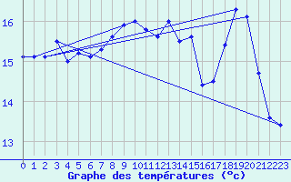 Courbe de tempratures pour Ouessant (29)