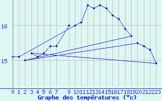 Courbe de tempratures pour Anholt