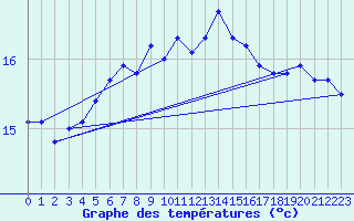 Courbe de tempratures pour Pointe de Chassiron (17)