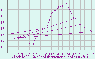 Courbe du refroidissement olien pour Landivisiau (29)
