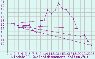 Courbe du refroidissement olien pour Scuol