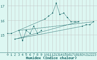 Courbe de l'humidex pour Biscarrosse (40)