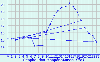 Courbe de tempratures pour Salon-de-Provence (13)
