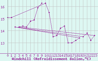 Courbe du refroidissement olien pour Michelstadt-Vielbrunn