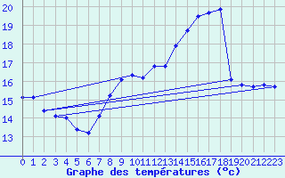 Courbe de tempratures pour Bridel (Lu)