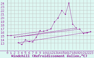 Courbe du refroidissement olien pour Cap Cpet (83)